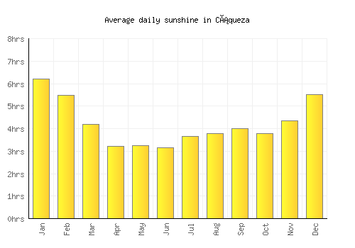 Cáqueza average daily sunshine chart