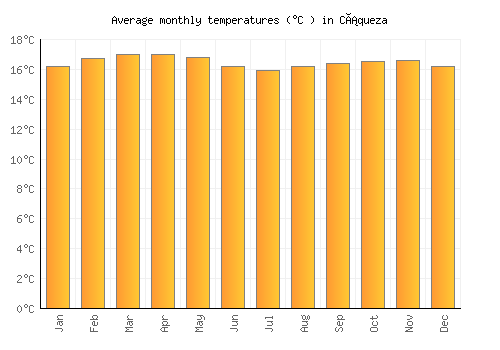 Cáqueza average temperature chart (Celsius)