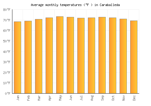 Caraballeda average temperature chart (Fahrenheit)