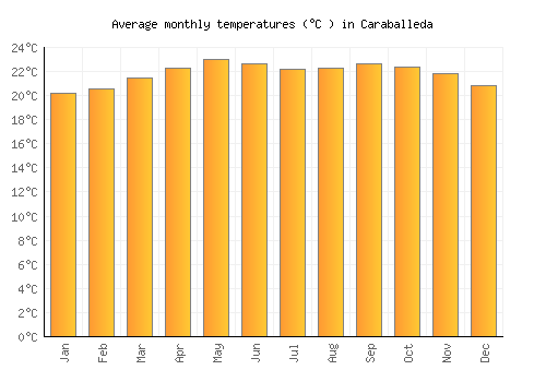 Caraballeda average temperature chart (Celsius)