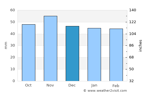 Carabanchel average rain in December