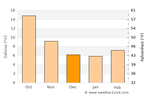 Carabanchel average temperature in December