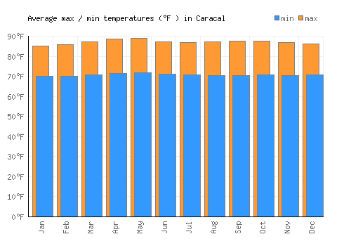 Caracal average minimum / maximum temperatures (Fahrenheit)