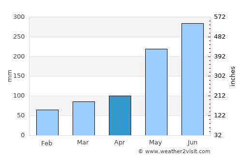 Caracal average rain in April