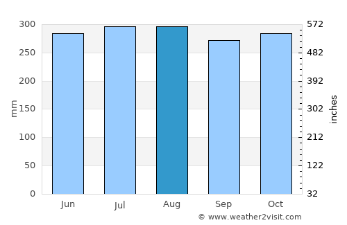 Caracal average rain in August
