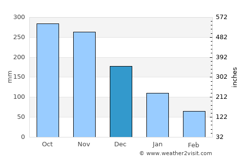 Caracal average rain in December