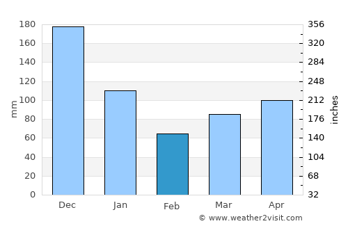 Caracal average rain in February