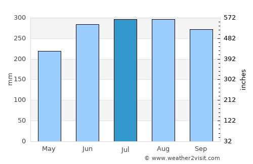 Caracal average rain in July