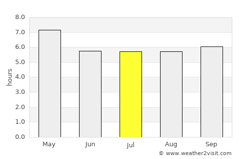 Caracal average rain in July