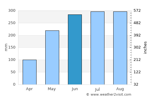 Caracal average rain in June