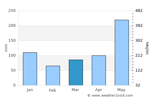 Caracal average rain in March
