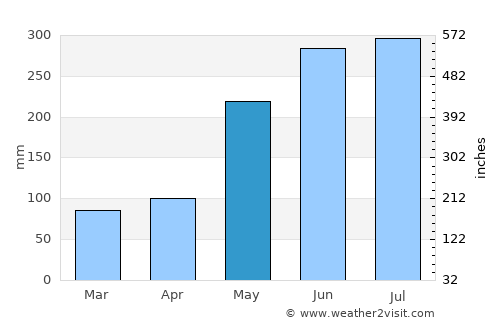 Caracal average rain in May