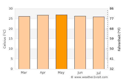 Caracal average temperature in May