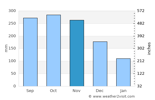 Caracal average rain in November