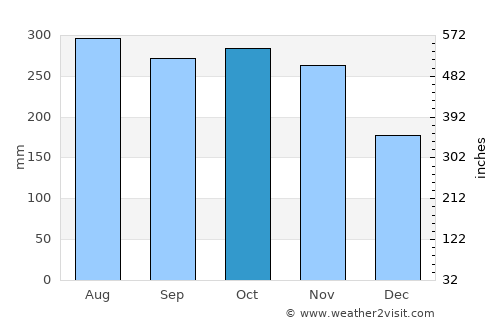 Caracal average rain in October