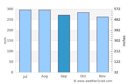 Caracal average rain in September