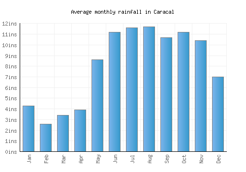 Caracal monthly rainfall chart (inches)