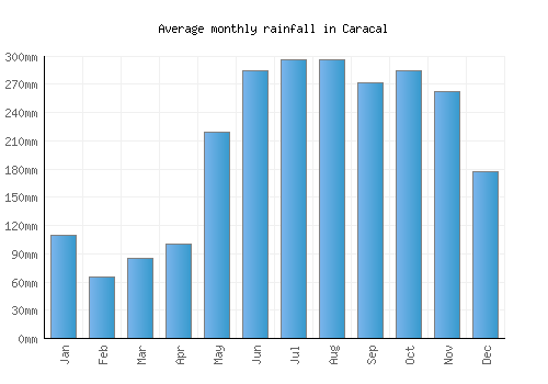 Caracal monthly rainfall chart (mm)