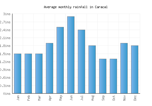 Caracal monthly rainfall chart (inches)