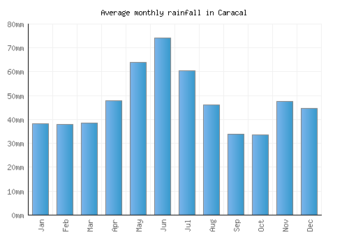 Caracal monthly rainfall chart (mm)
