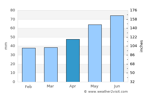 Caracal average rain in April