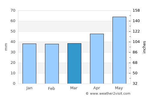 Caracal average rain in March