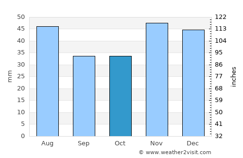Caracal average rain in October
