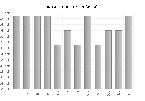 Caracal average winspeed by month (mph)