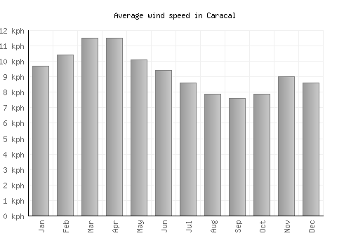Caracal average winspeed by month (km/h)