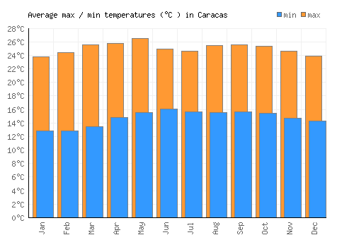 Caracas average minimum / maximum temperatures (Celsius)