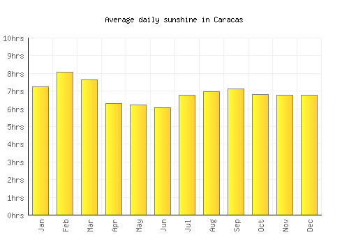 Caracas average daily sunshine chart