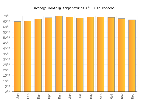 Caracas average temperature chart (Fahrenheit)