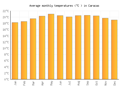 Caracas average temperature chart (Celsius)