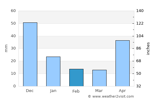 Caracas average rain in February
