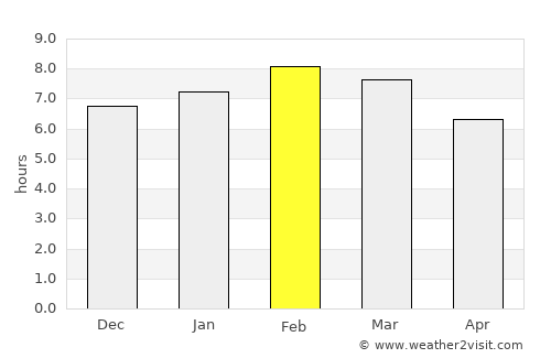 Caracas average rain in February