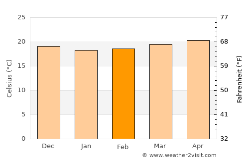 Caracas average temperature in February