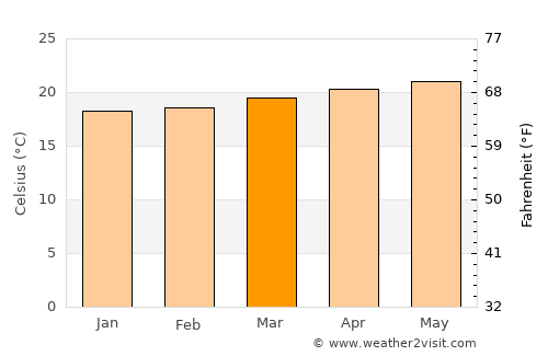 Caracas average temperature in March