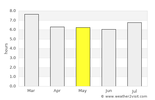 Caracas average rain in May
