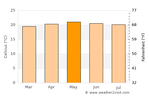 Caracas average temperature in May