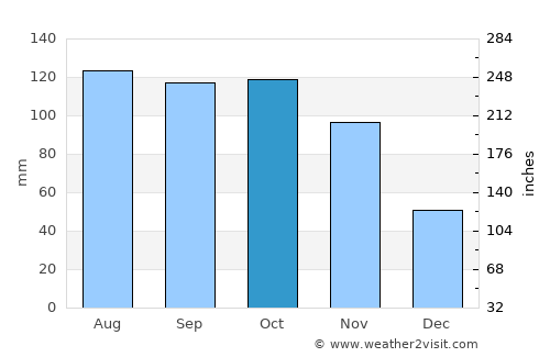 Caracas average rain in October