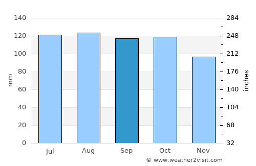 Caracas average rain in September