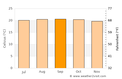 Caracas average temperature in September