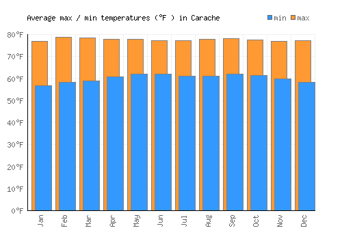 Carache average minimum / maximum temperatures (Fahrenheit)