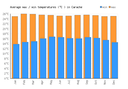 Carache average minimum / maximum temperatures (Celsius)