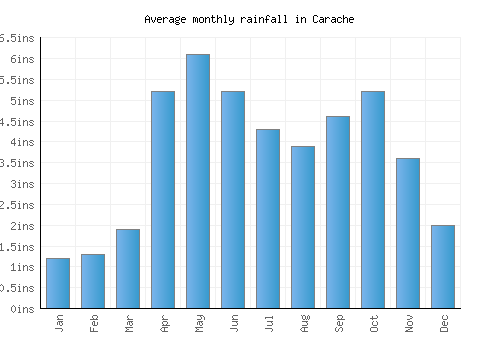 Carache monthly rainfall chart (inches)