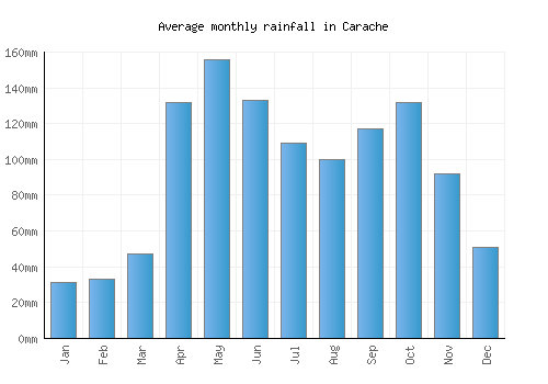 Carache monthly rainfall chart (mm)