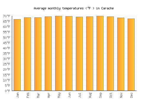 Carache average temperature chart (Fahrenheit)
