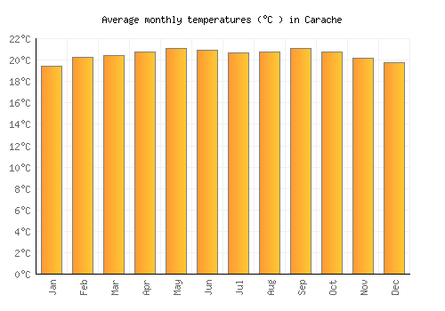 Carache average temperature chart (Celsius)