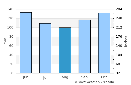 Carache average rain in August