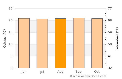 Carache average temperature in August